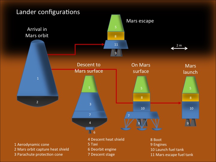 Konfigurationen der Marslandevorrichtung